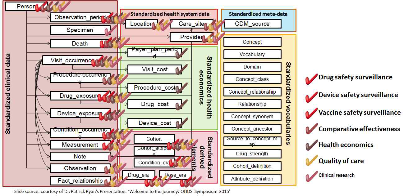 OHDSI 컨소시엄의 OMOP CDM과 활용 영역