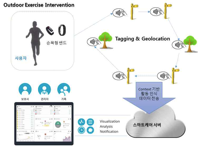 IoT 기술을 이용한 진단 아형별 임상지표 개발