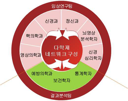 뇌영상 세부 및 자문단 구성