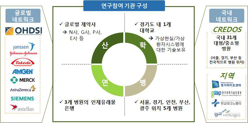 경쟁력 있는 산학연병 네트워크 보유