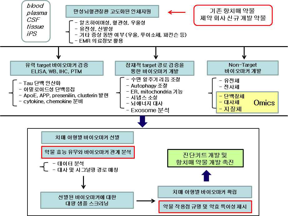 인체자원 활용연구 내용 개요 (빨간색 표기는 제약회사와의 연계 방안)