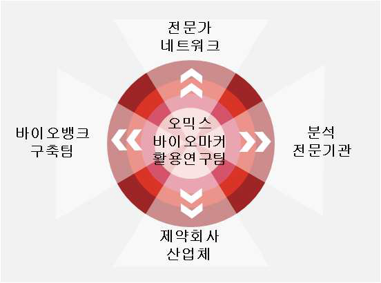 인체자원 활용연구팀 체계 및 네트워크