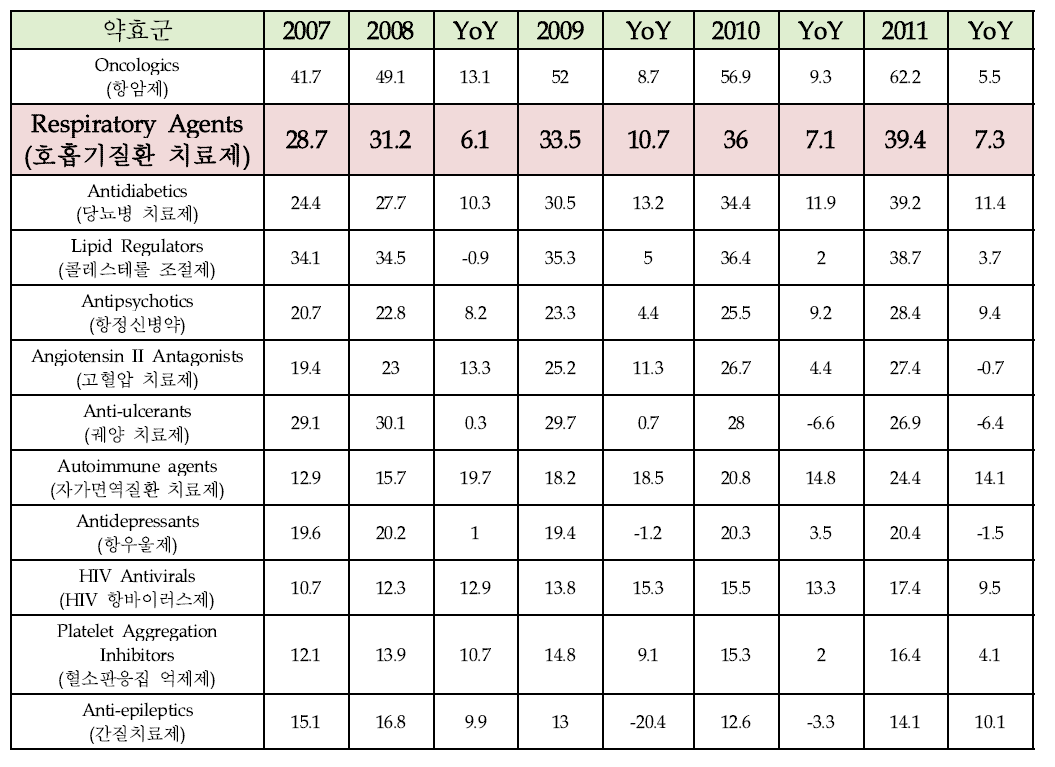 약효군별 세계 시장 현황