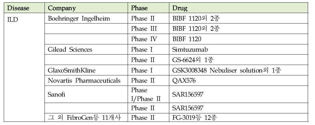 Global 임상시험중인 ILD 신약 후보물질 목록