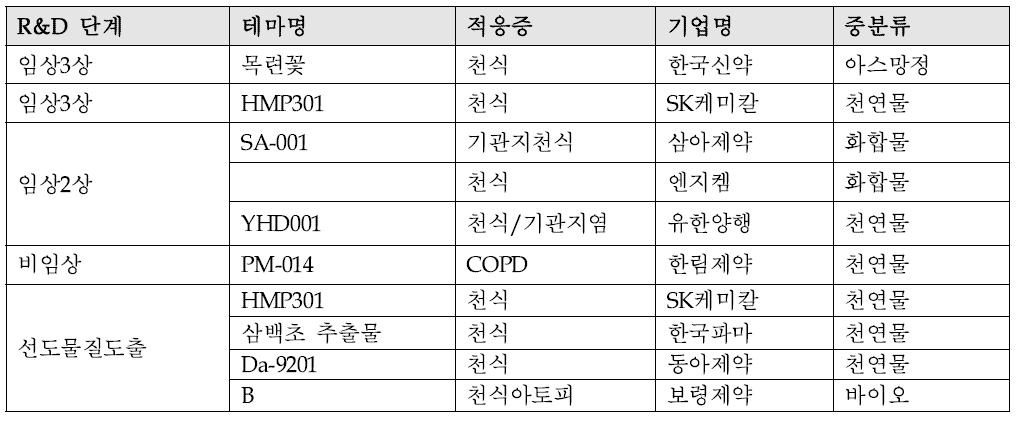 주요 연구개발중심제약 기업보유 R&D 단계별 호흡기 질환 신약 파이프라인현황