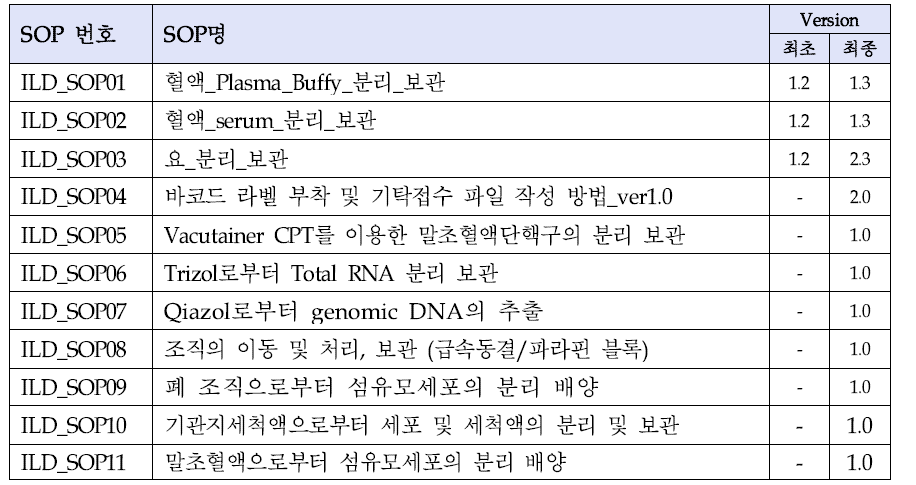 기본 자원 및 특화자원, omics data 생산 SOP 확립 현황