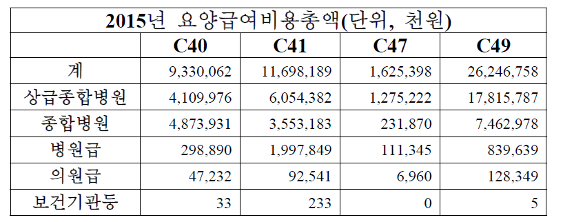 육종에 대한 요양급여비용총액