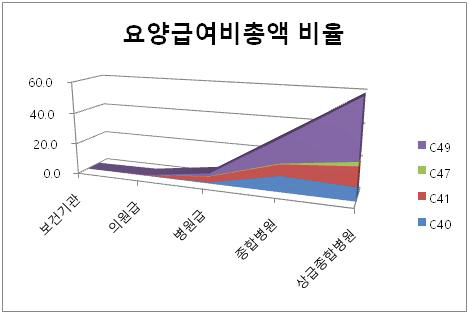 병원급별 육종 관련 요양급여 비율 총액 누계