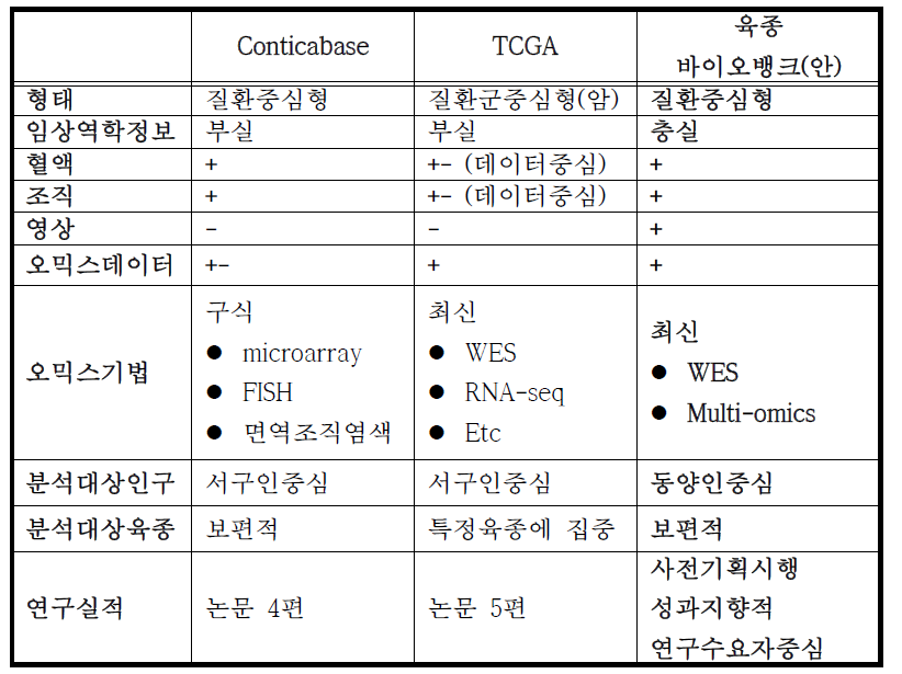 기존 선행 바이오뱅크와 육종바이오뱅크(안)의 상호 비교