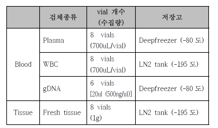 실물 인체자원의 육종바이오뱅크내 표준 저장량