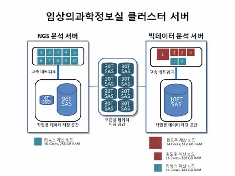 서울대학교병원 임상의과학정보실 서버