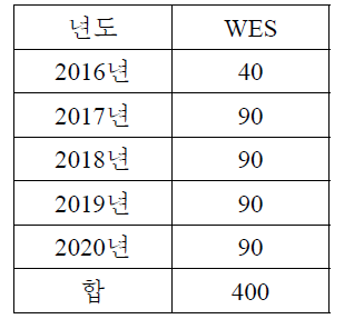 연간 WES 데이터 수집 예상안