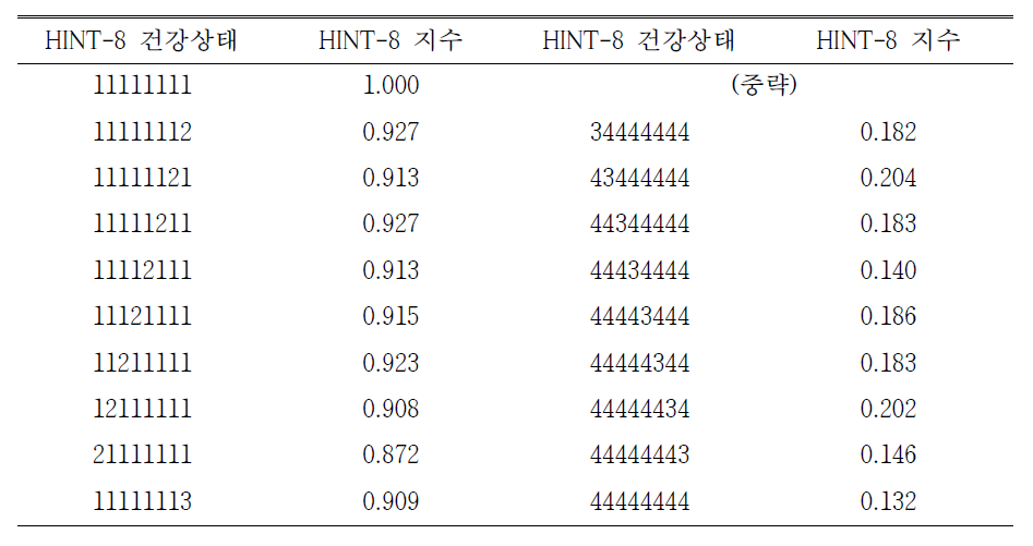 HINT-8 지수표(일부)
