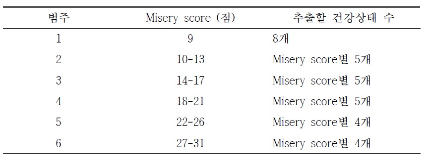 Misery score에 따른 건강상태의 범주