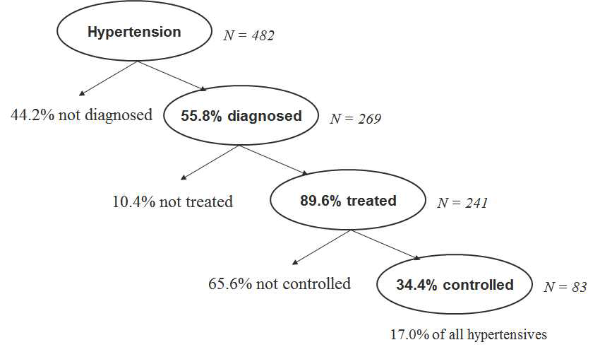 Awareness, treatment, control rates of hypertension in a midium-sized city