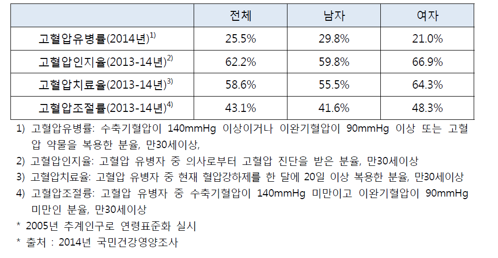 2013-14년 우리나라 30세 이상 고혈압유병류, 인지율, 치료율, 조절률