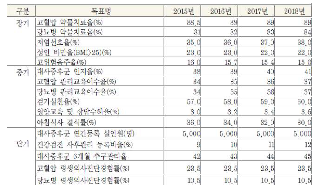 서울시 중구의 제6기 지역보건의료계획 성과지표 및 연도별 목표 값