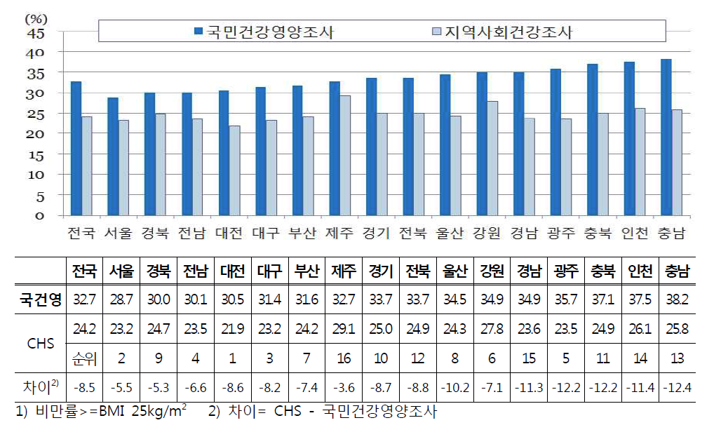 국민건강영양조사와 지역사회건강조사 비만율(BMI>25)의 광역자치단체별 비교