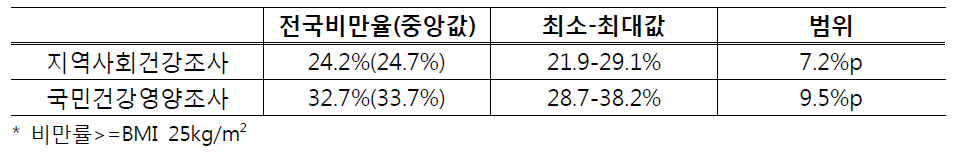 2013년 16개 광역자치단체 기준 비만율 분포 차이(20세 이상)