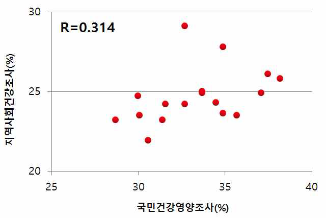 CHS와 국민건강영양조사 비만율의 상관관계