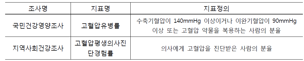 국민건강영양조사 고혈압유병률과 CHS 고혈압평생의사진단경험률 지표정의