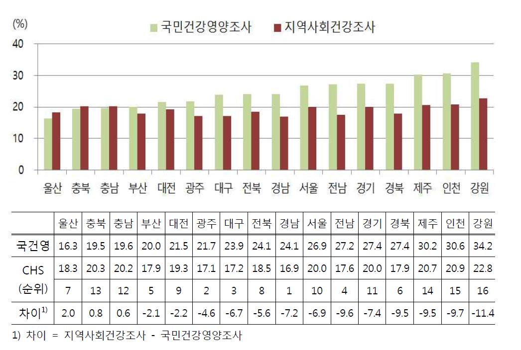 국민건강영양조사 고혈압유병률과 CHS 고혈압평생의사진단경험률의 광역자치단체별 비교