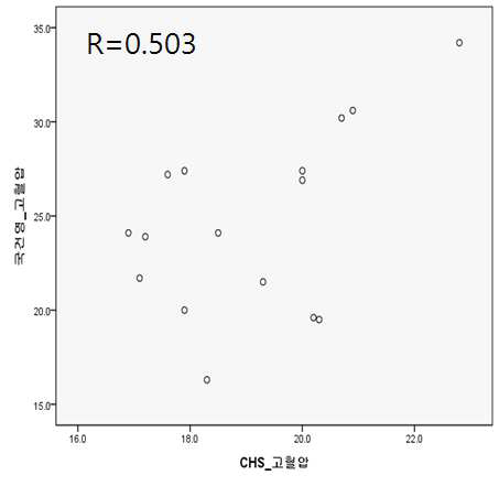 CHS 고혈압평생의사진단경험률과 국민건강영양조사 고혈압유병률의 상관분석