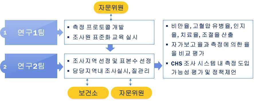 추진체계