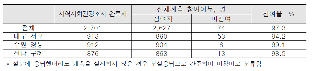 신체계측 과제 참여율