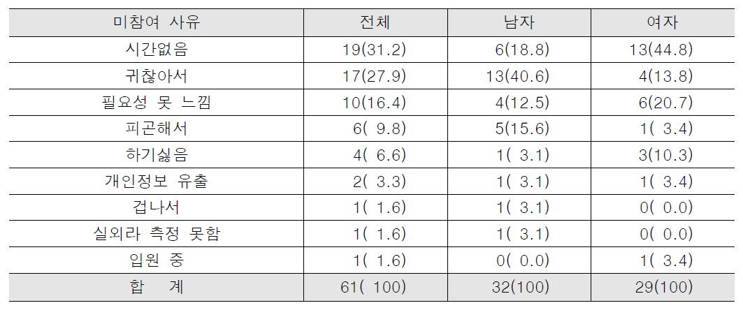 본 연구 미참여 사유