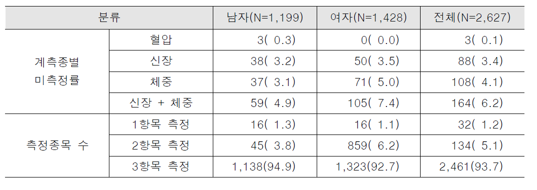 측정항목별 미측정률