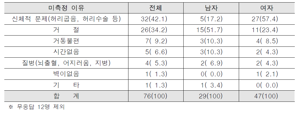 신장 미측정 사유