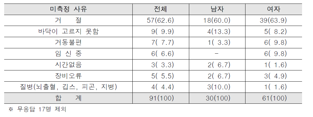 체중 미측정 사유