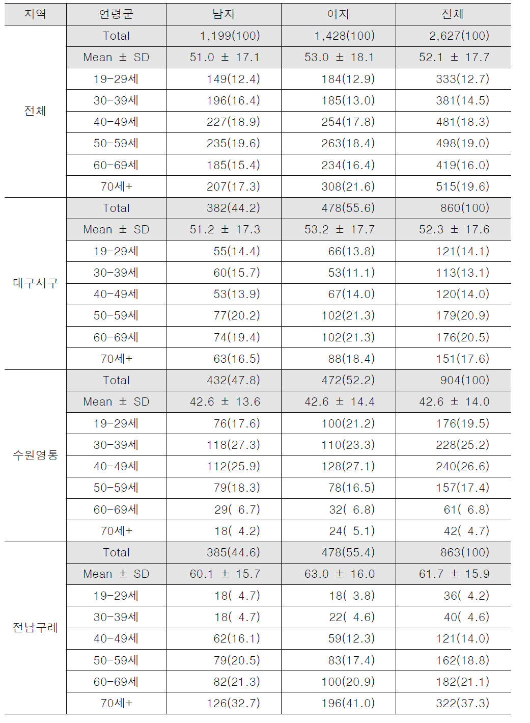 연령군별 연구 참여자 현황 비교