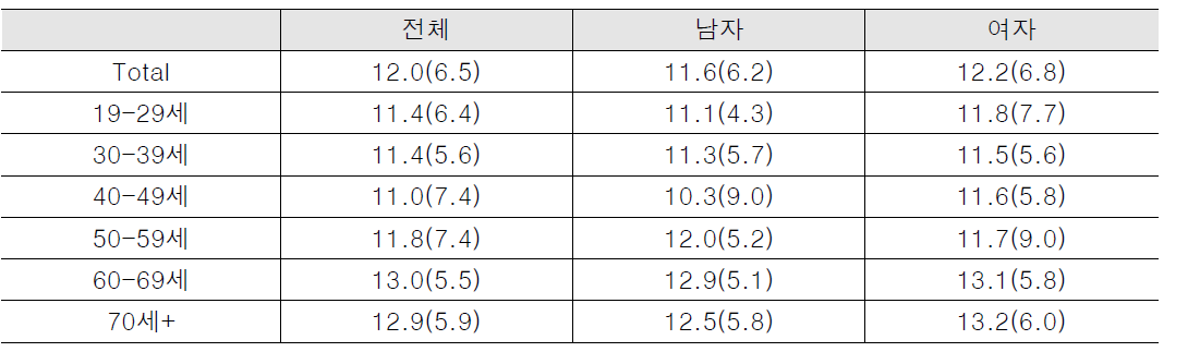 혈압 및 신체계측 소요시간(분)