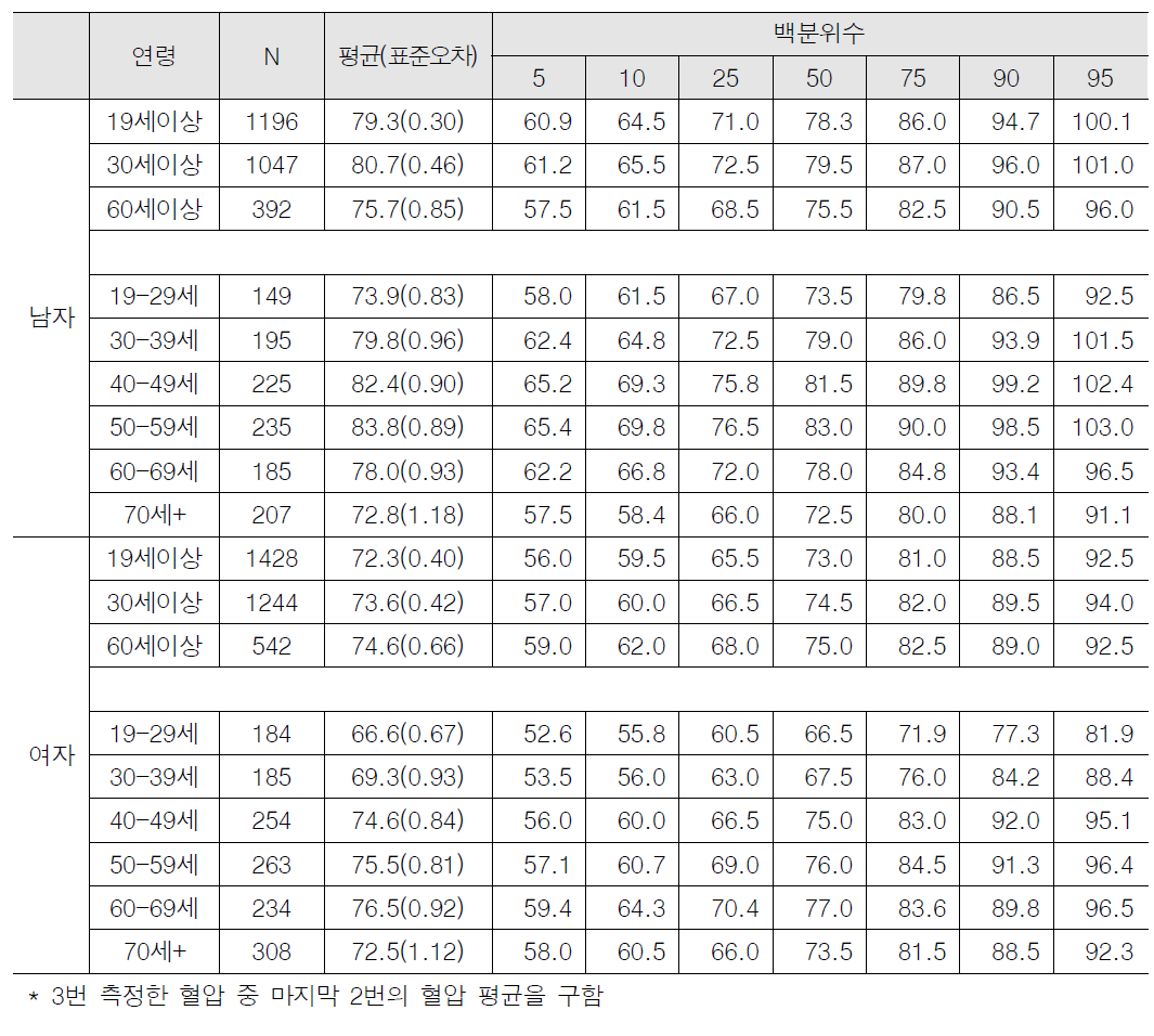 이완기 혈압 분포