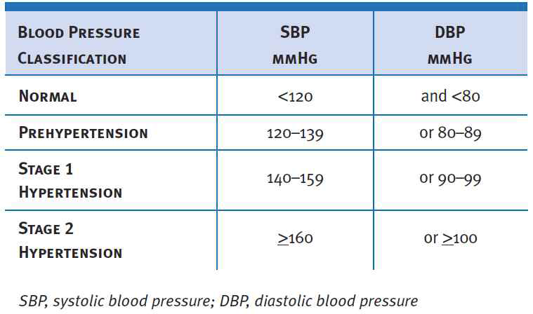 성인의 혈압 분류