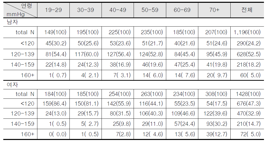성별, 연령군별 수축기혈압 분포