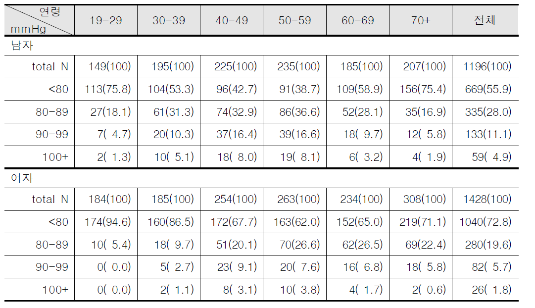 성별, 연령군별 이완기혈압 분포
