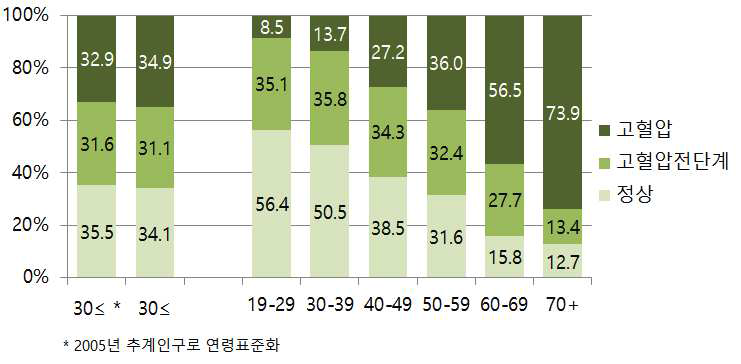 전체 대상자의 연령군별 고혈압유병률