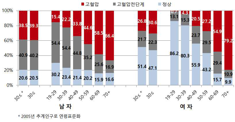 성별, 연령군별 고혈압유병률