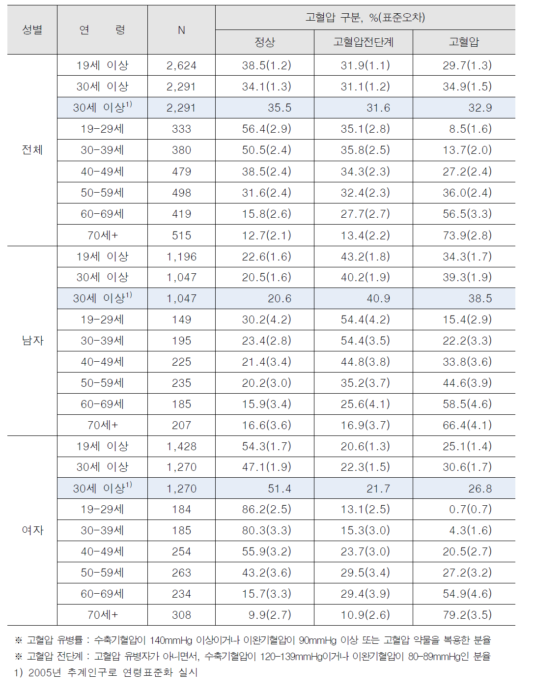 고혈압 유병률_전체