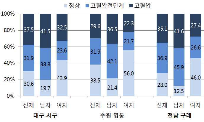 지역별 연령표준화 고혈압유병률