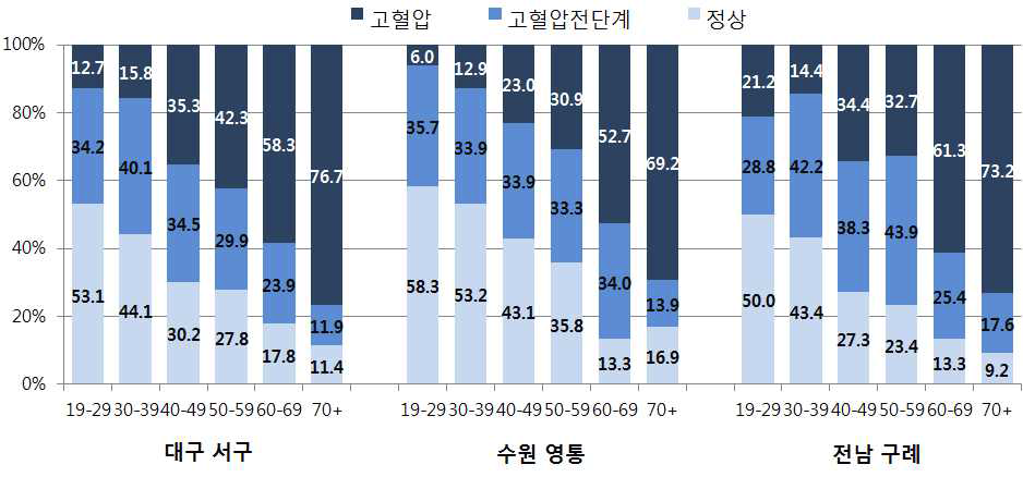 지역별 연령군별 고혈압유병률