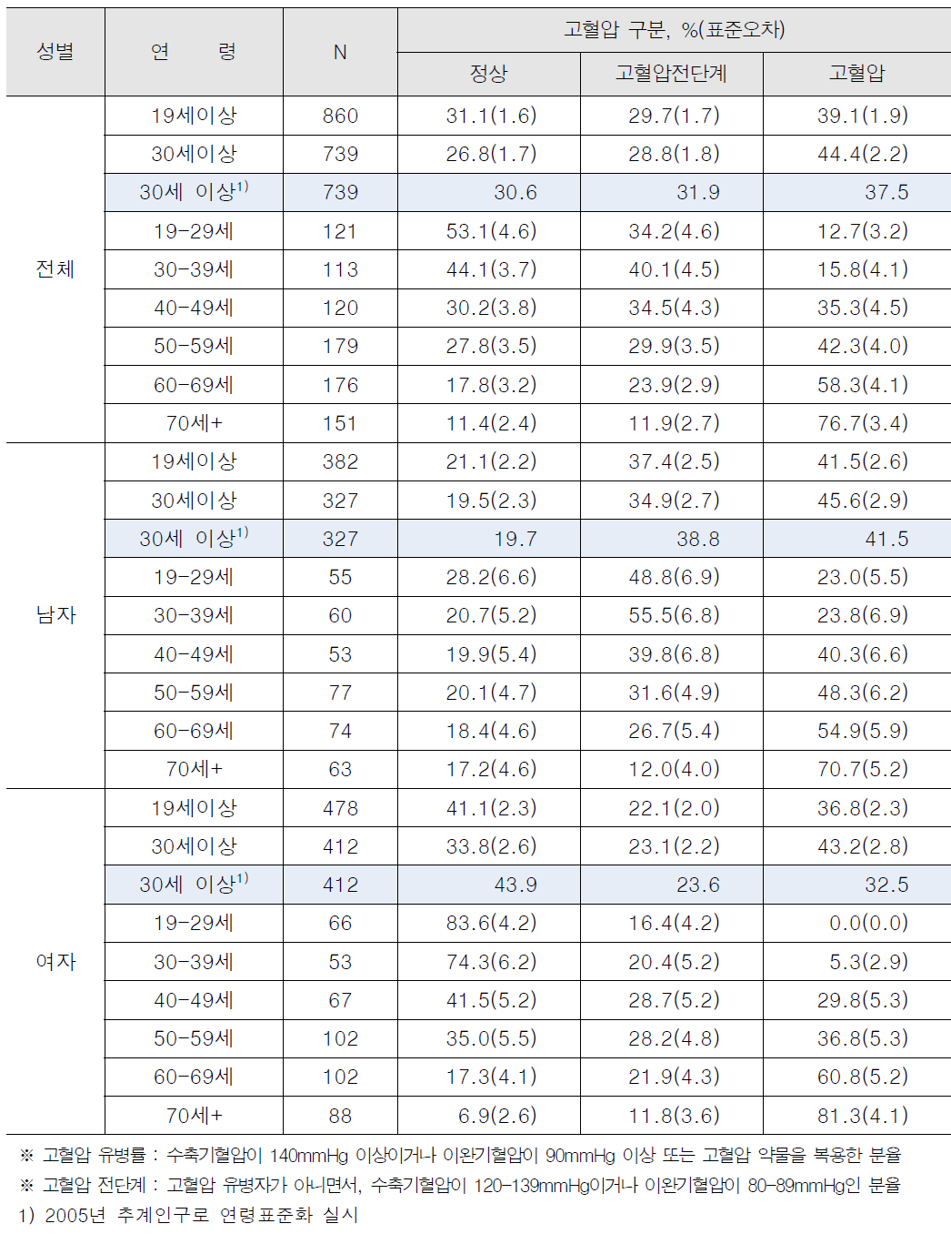 고혈압 유병률_대구 서구