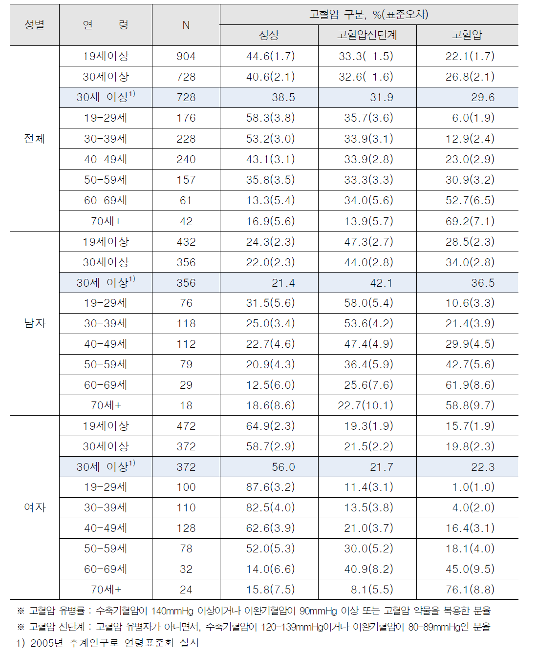 고혈압 유병률_수원영통구