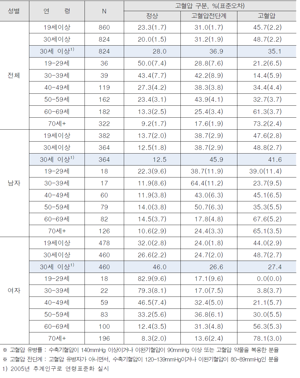 고혈압 유병률_전남 구례군