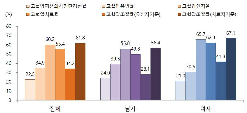 30세 이상 고혈압유병률 및 관리율