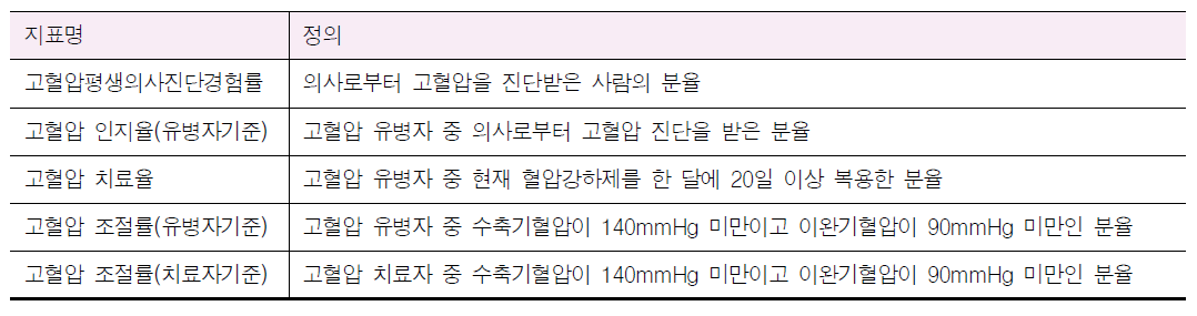 고혈압 관리율의 정의