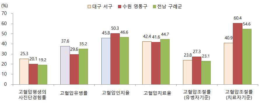 지역별 30세 이상 연령표준화 고혈압유병률 및 고혈압관리율